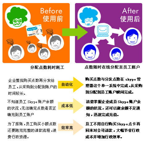 skype管理器,添加成員,分配點數(shù)